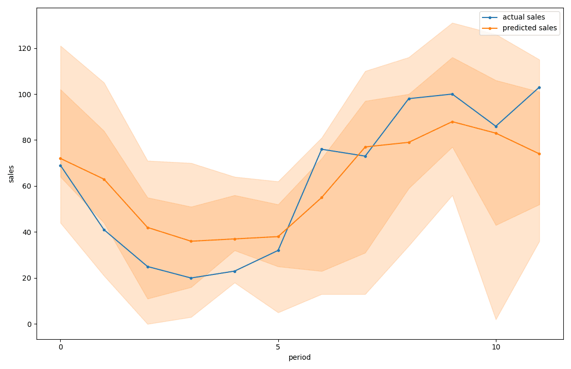 The plotted predictions for each month during the past year