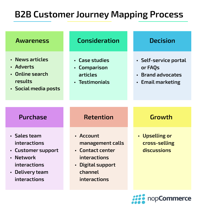 B2B customer journey map