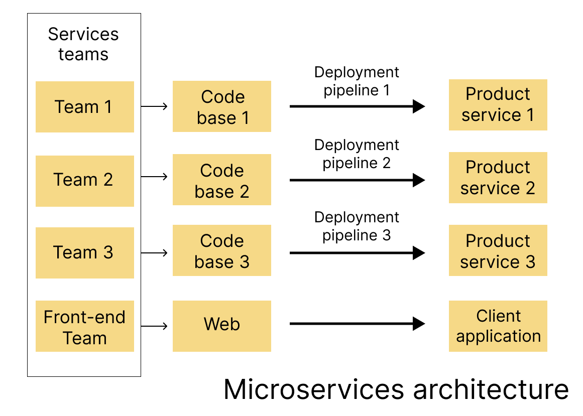 Microservices website architecture