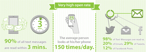 SMS has higher open rates