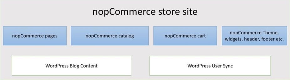 eCommerce Driven