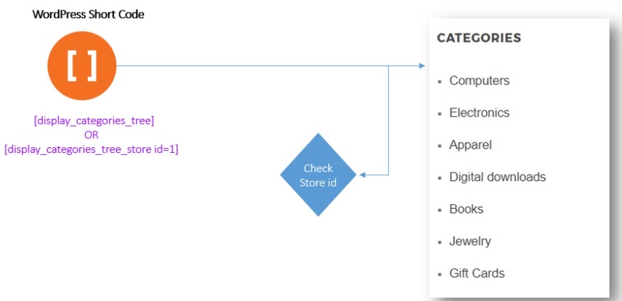 Displaying Categories (in WordPress)