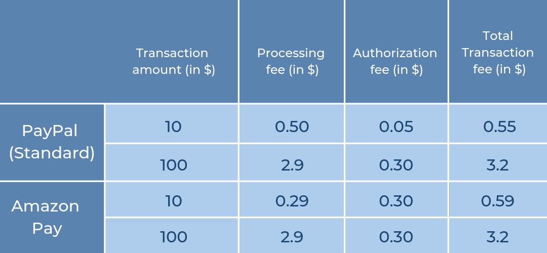 PayPal vs Amazon Pay – Which Payment Gateway is the Best for Your Site?