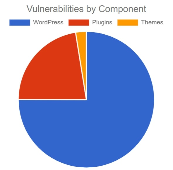 vulnerabilities by component