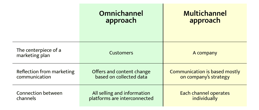 comparing omnichannel and multichannel