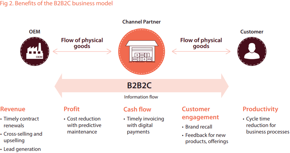 Benefits B2B2C business model