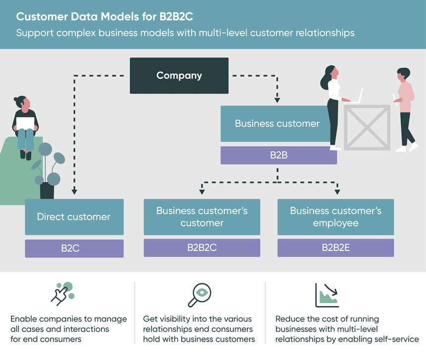 Customer data model for B2B2C