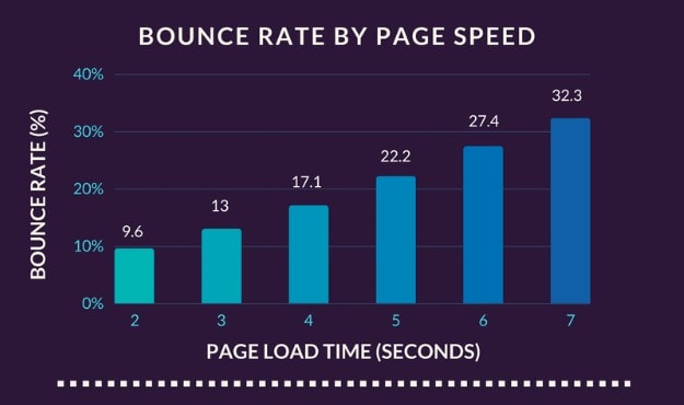 Bounce rate vs page load time