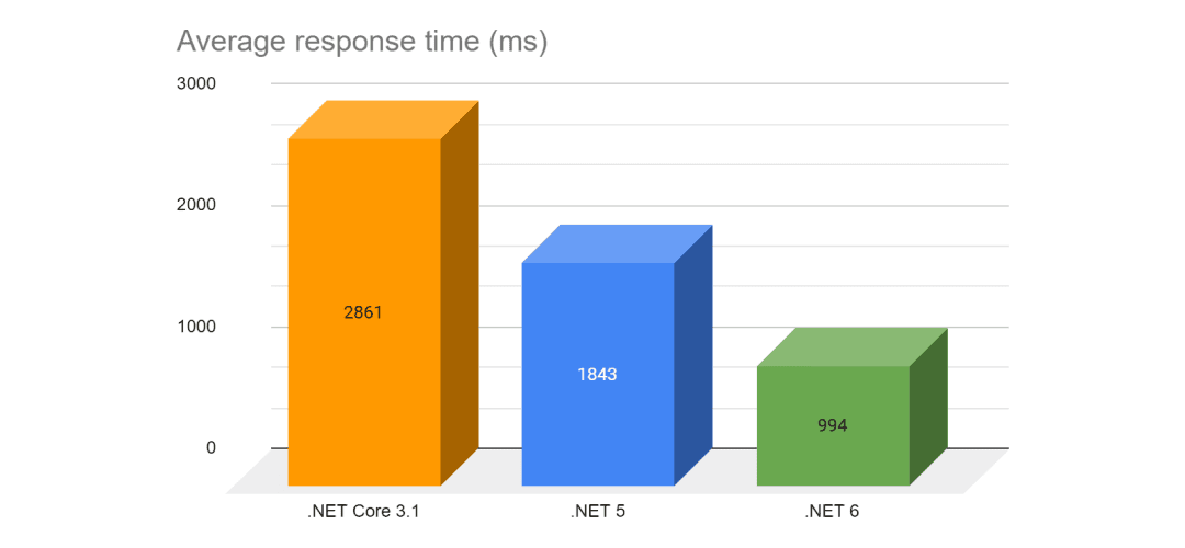 Response time measurement (the less, the better)