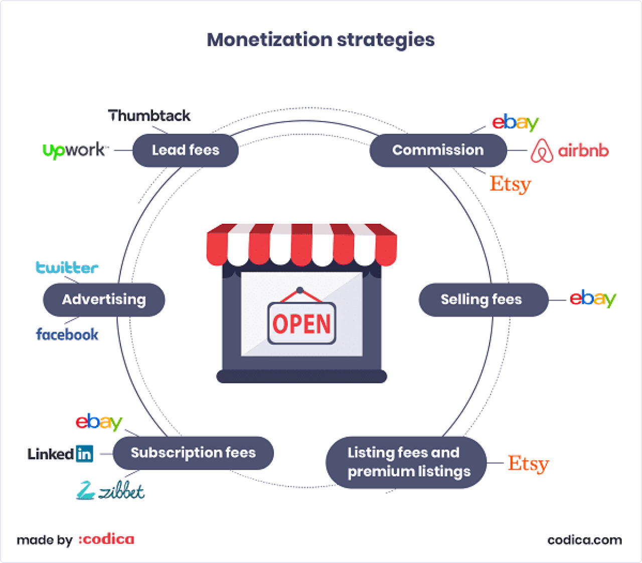 Monetization strategies with successful examples
