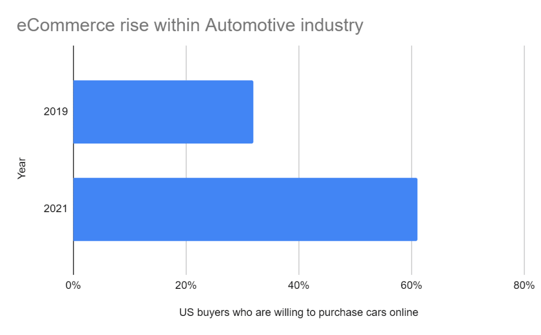 eCommerce rise within Automotive industry