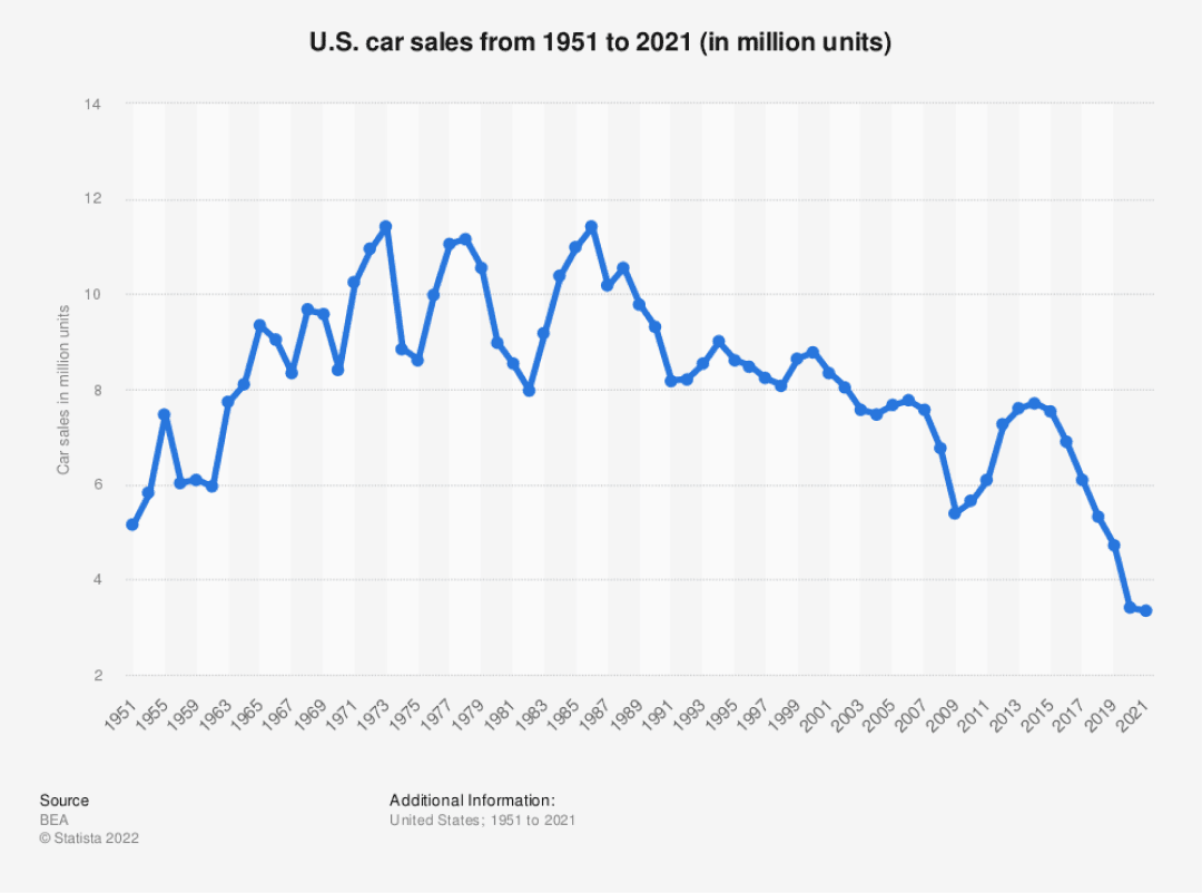 US car sales 1951-2021