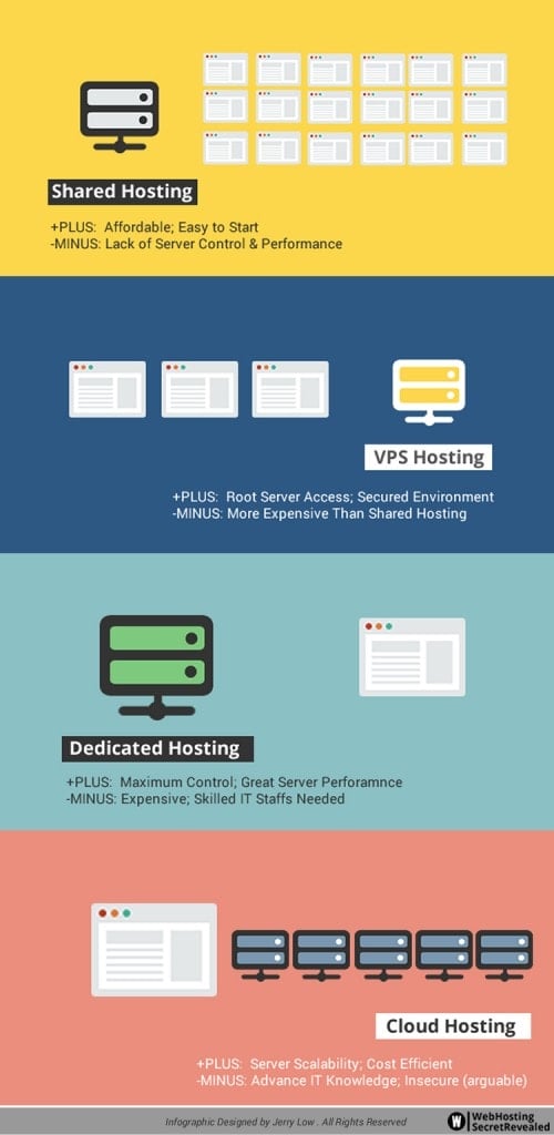 Compare web hosting options
