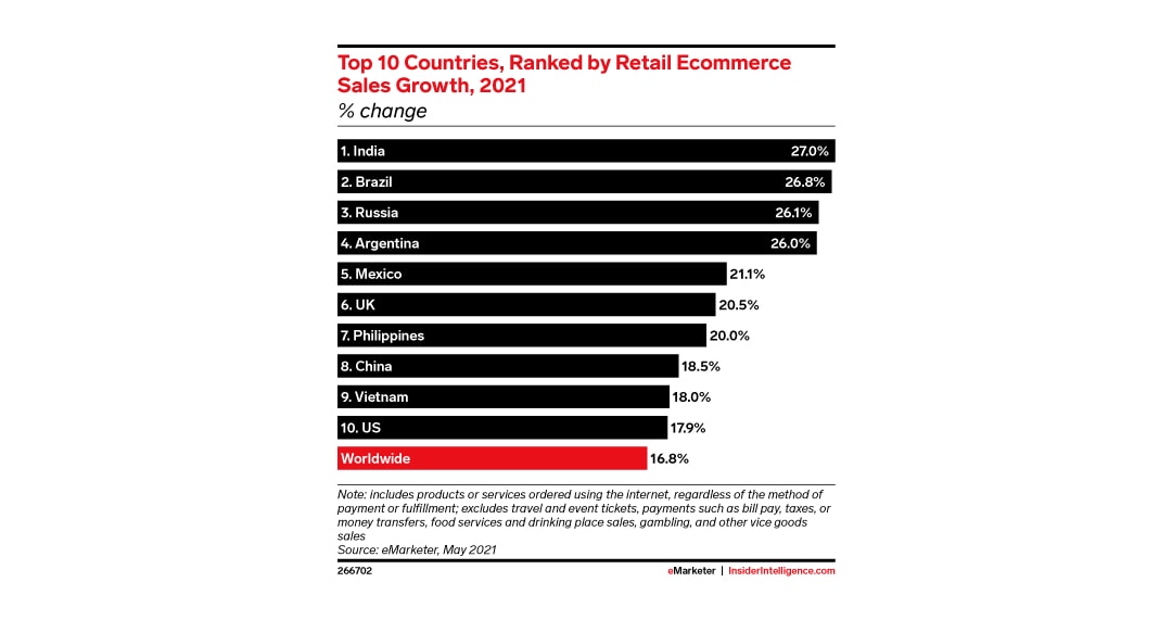Top 10 countries with high retail eCommerce sales growth