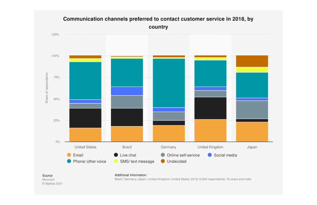 Preferred communication channels for customer service