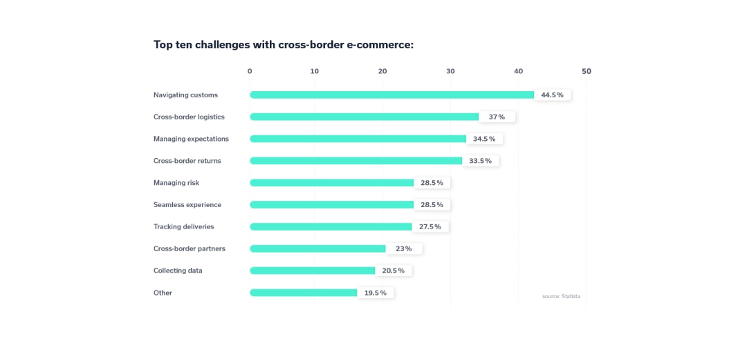 top challenges with cross-border eCommerce