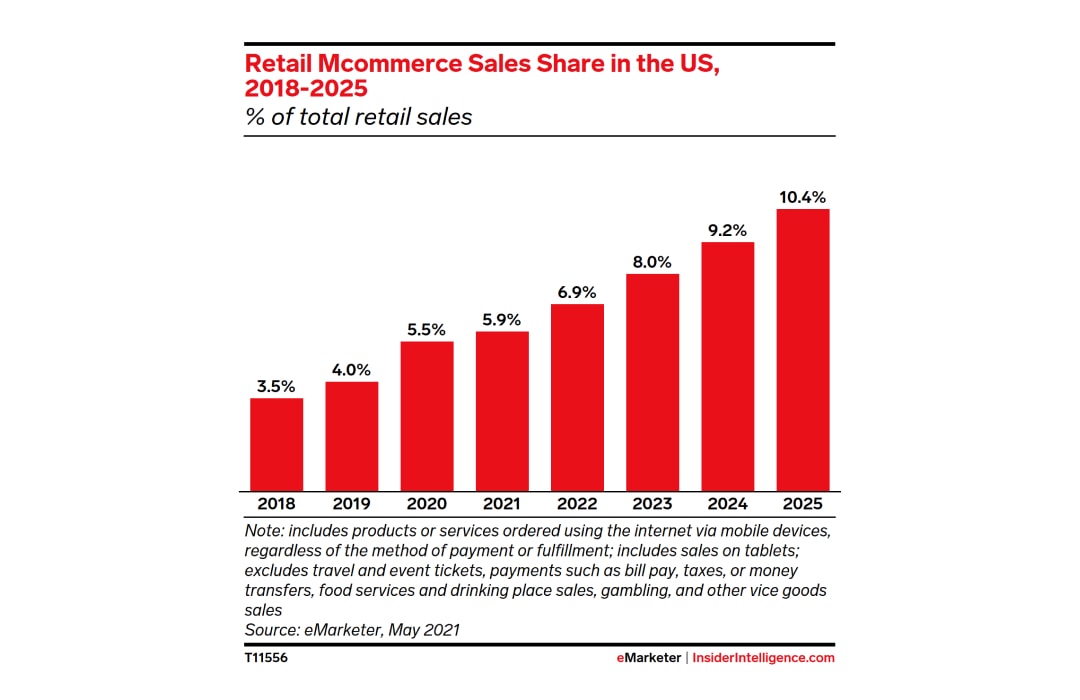 retail Mcommerce sales share in the US
