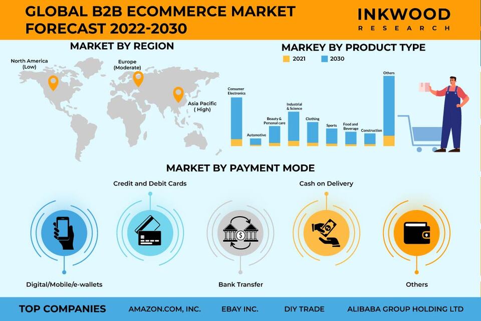 B2B ecommerce market forecast
