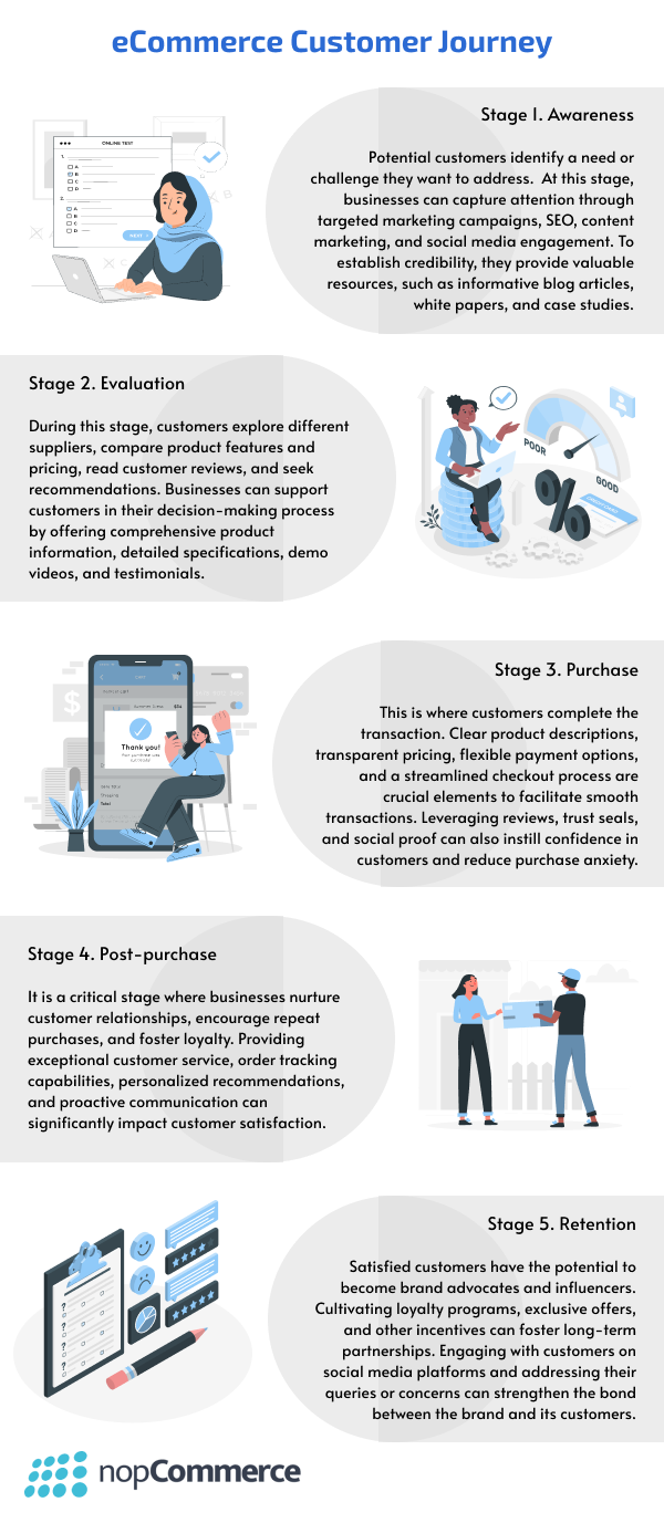 eCommerce customer journey stages