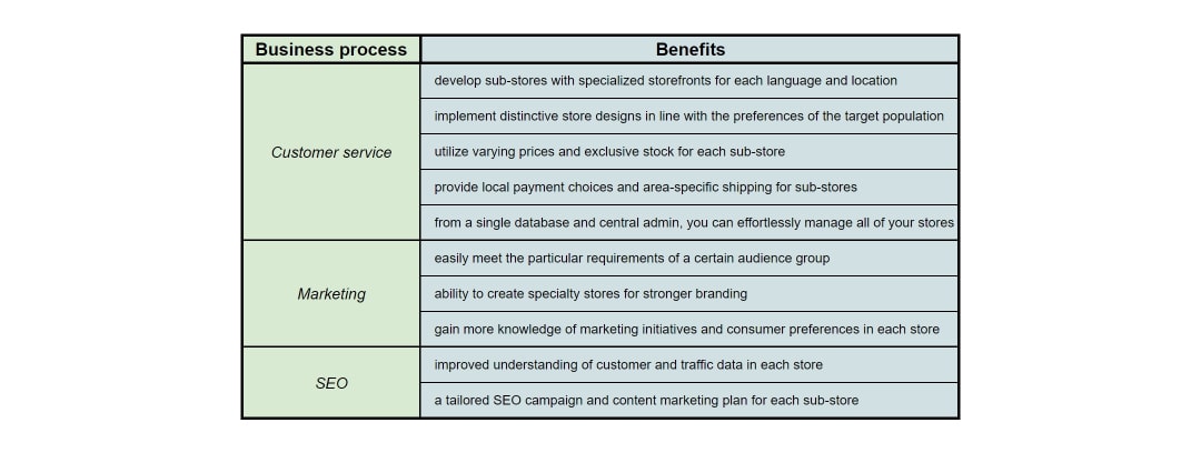 multi-store eCommerce platform benefits