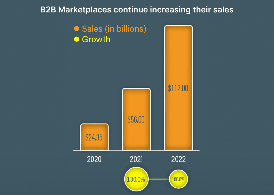 Increasing sales by B2B eCommerce marketplaces