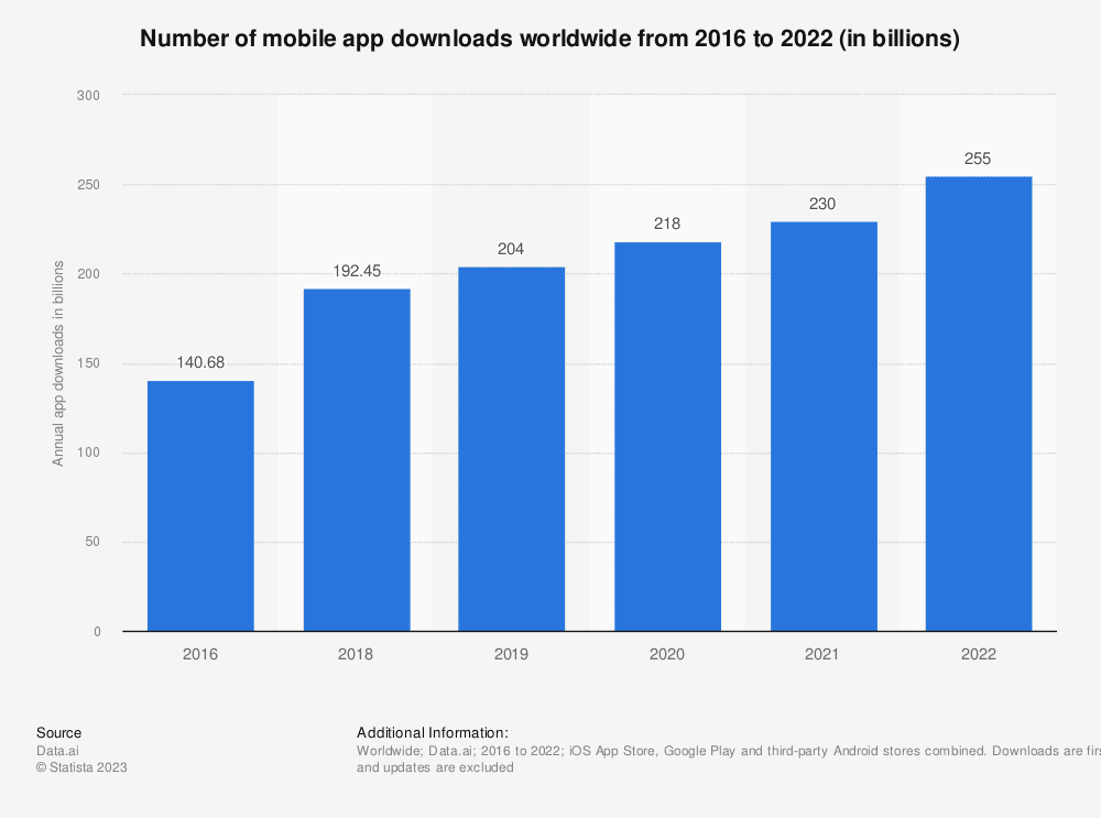 Statistics of mobile app downloads