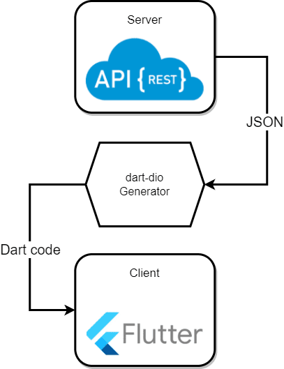 API Flutter connection