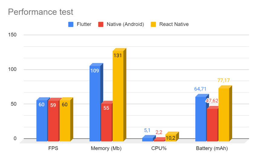 Mobile app performance test