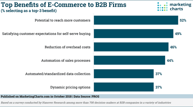 Benefits of B2B eCommerce