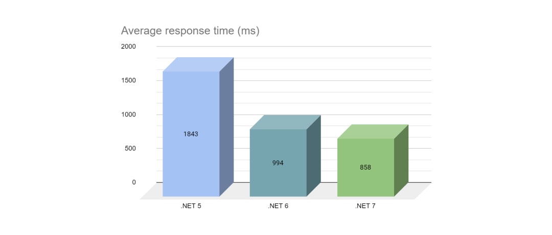 Average response time of .NET 5, .NET 6 and .NET 7