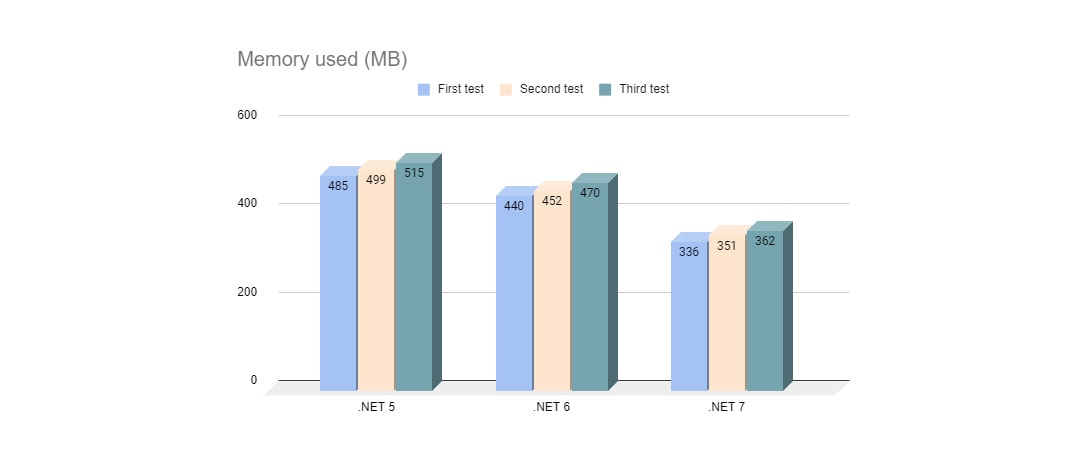 memory usage of .NET 5, .NET 6 and .NET 7