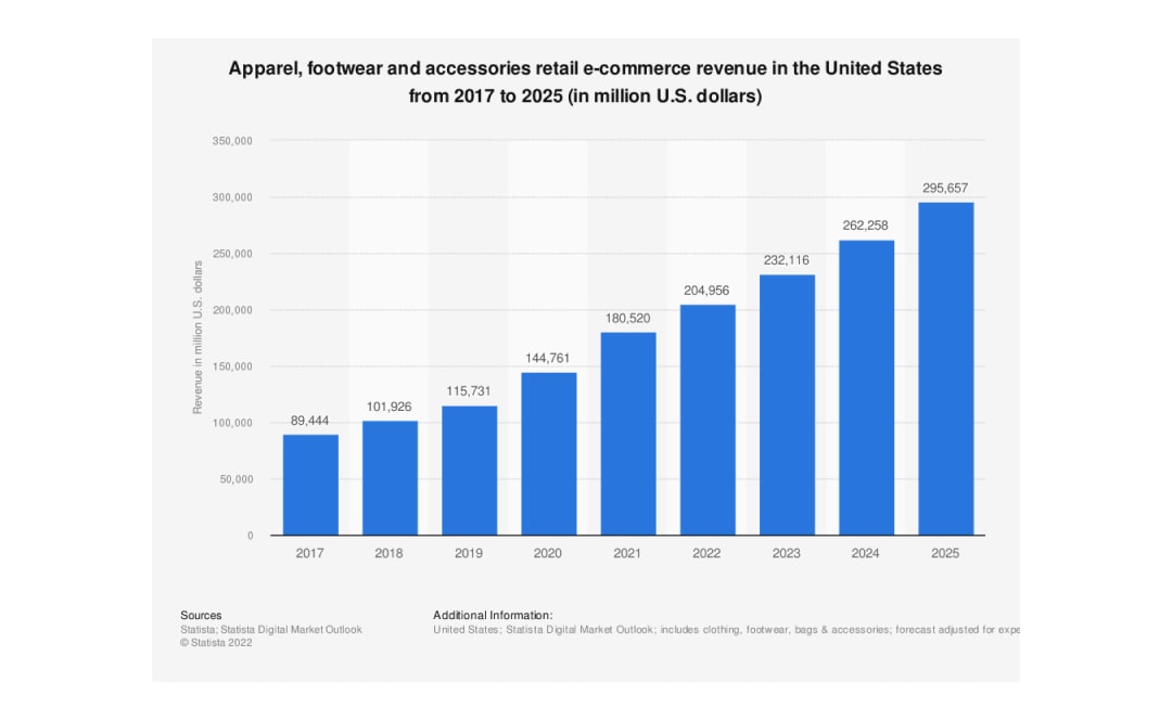 Fashion eCommerce revenue in the US, 2017-2025