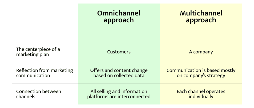 comparison of omnichannel and multichannel eCommerce approaches