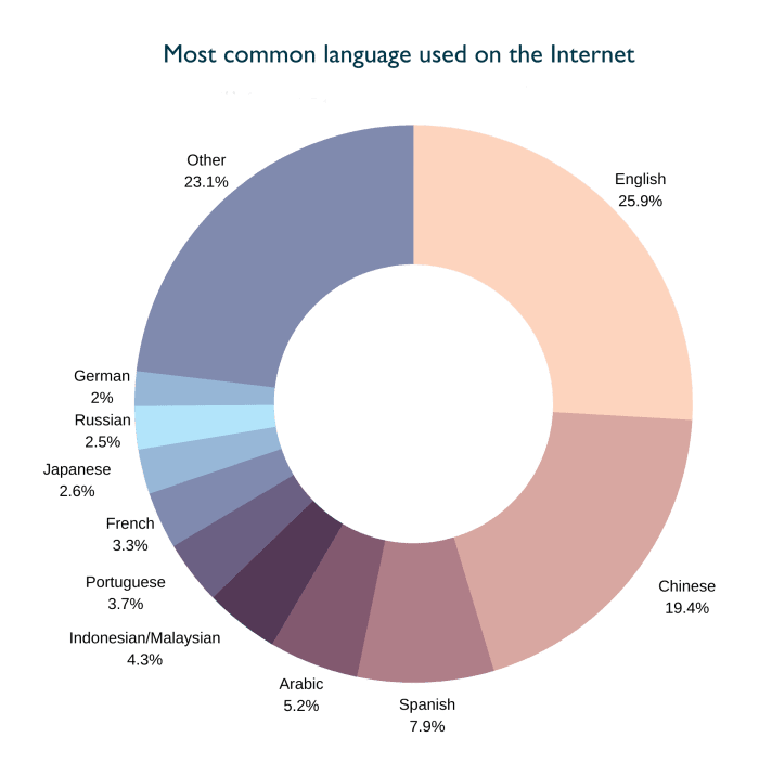 Languages for website localization