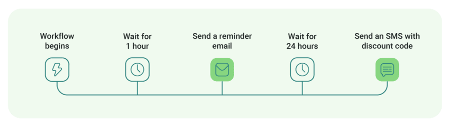 Email and SMS workflow