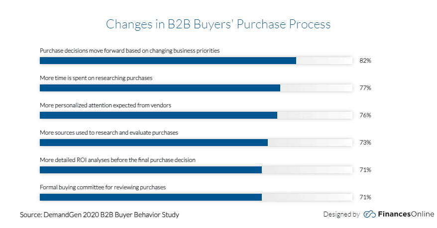 Changes to B2B buying process